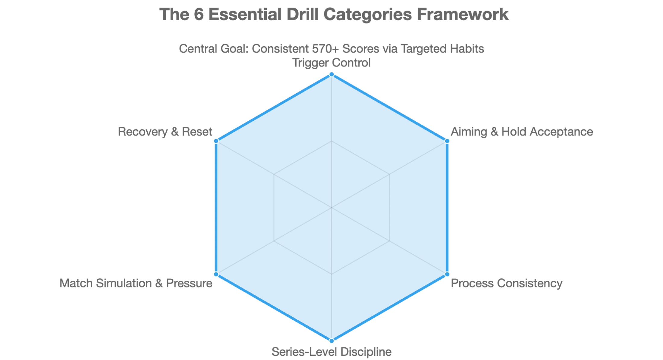 The 6 Essential Drill Categories
