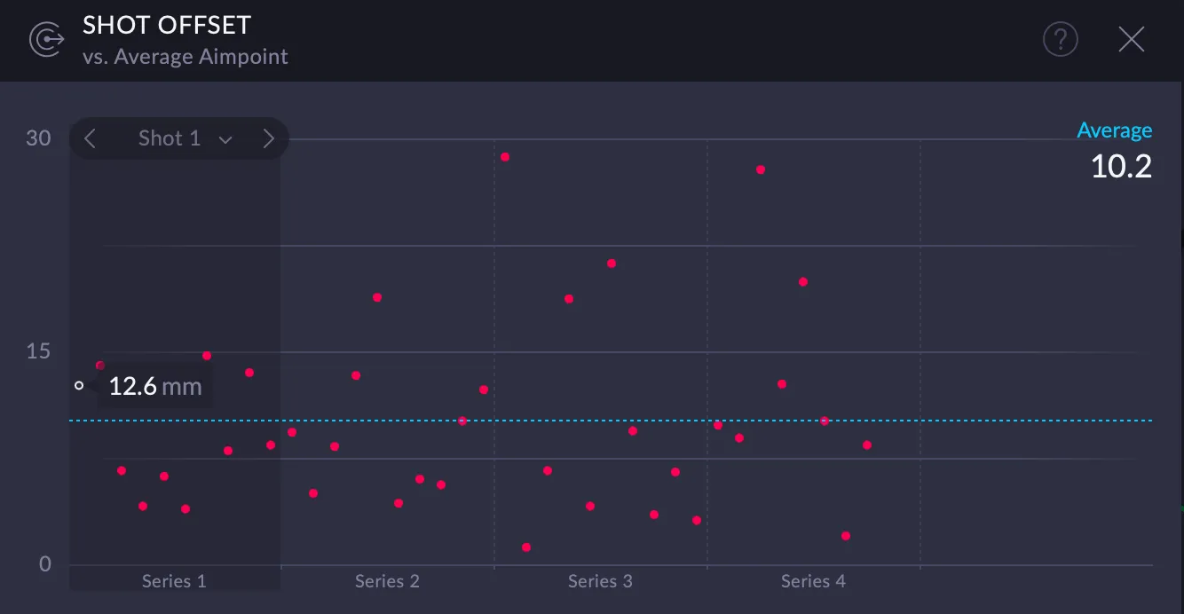 Dynamics shot offset graph
